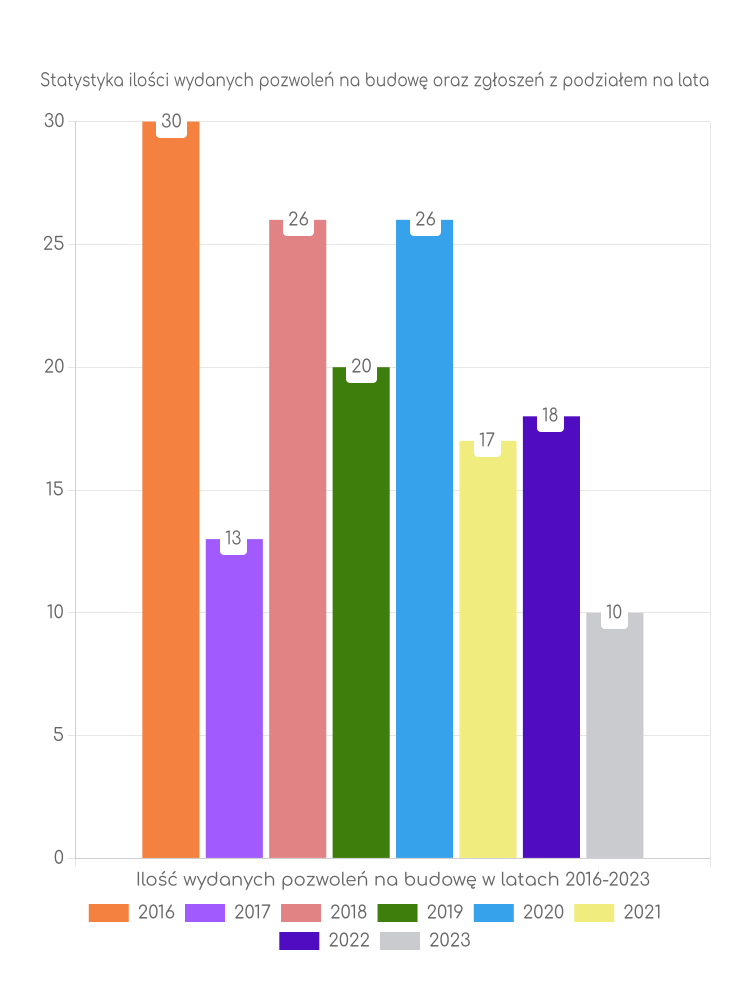 Zestawienie statystyk pozwoleń na budowę w gminie Batorz
